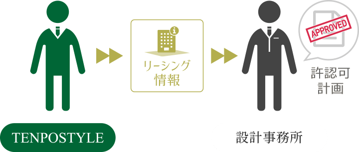 TENPOSTYLE リーシング情報 設計事務所 許認可計画