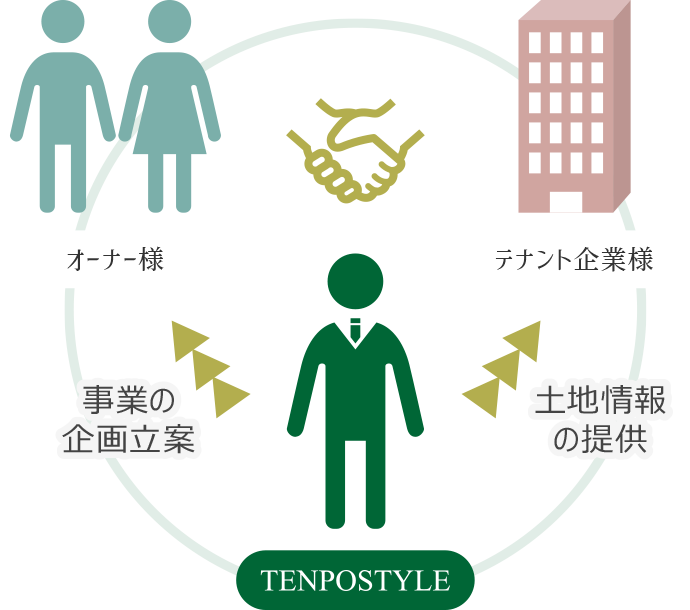 TENPOSTYLE オーナー様 事業の企画立案 テナント企業様 土地情報の提供