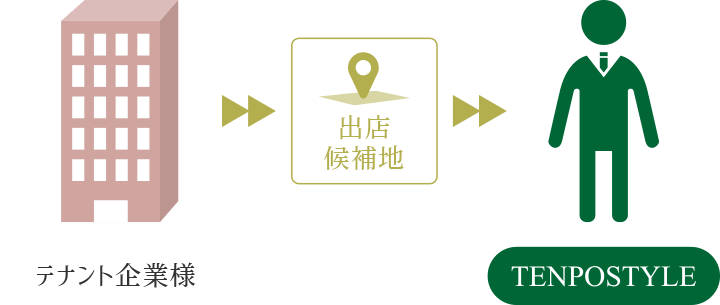 テナント企業様 出店候補地 TENPOSTYLE