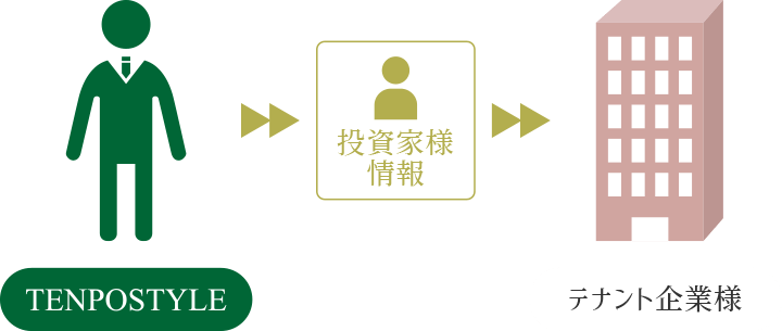 TENPOSTYLE 投資家様情報 テナント企業様