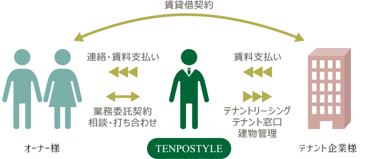 オーナー様 連絡・賃料支払い 業務委託契約 相談・打ち合わせ TENPOSTYLE 賃料支払い テナントリーシング テナント窓口 建物管理 テナント企業様 賃貸借契約