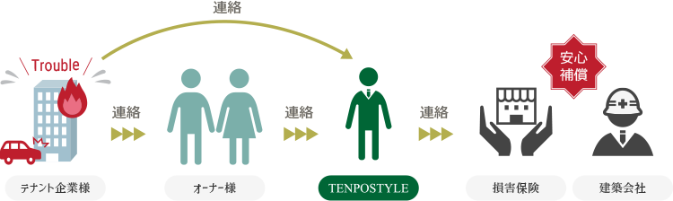 テナント企業様 連絡 連絡 オーナー様 連絡 TENPOSTYLE 連絡 損害保険 建築会社 安心補償