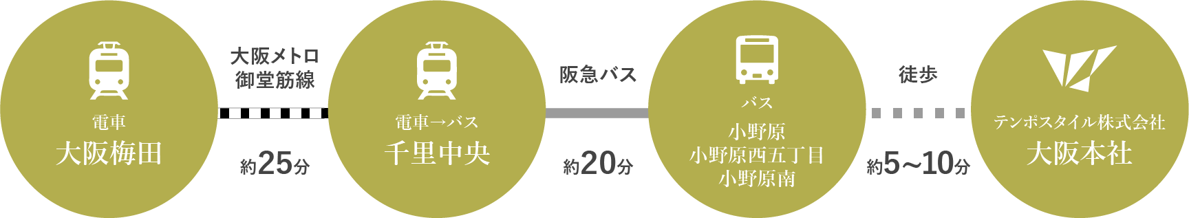 電車 大阪梅田 大阪メトロ御堂筋線 約25分 電車→バス 千里中央 阪急バス 粟生団地線 63系統 粟生団地行 約20分 バス 外院 徒歩 約1分 テンポスタイル株式会社 大阪本社