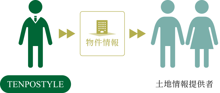 TENPOSTYLE 物件情報 土地情報提供者