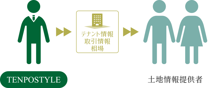 TENPOSTYLE テナント情報 取引情報 相場 土地情報提供者