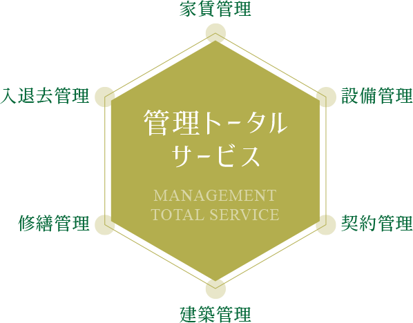 管理トータルサービス MANAGEMENT TOTAL SERVICE 家賃管理 設備管理 契約管理 建築管理 修繕管理 入退去管理