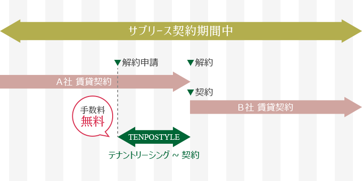 サブリース契約期間中 A社 賃貸契約 解約申請 解約 B社 賃貸契約 契約 TENPOSTYLE 手数料無料 テナントリーシング～契約