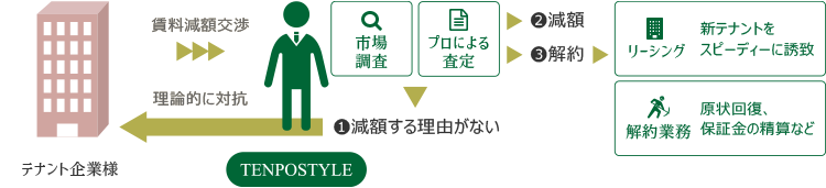 テナント企業様 賃料減額交渉 理論的に対抗 TENPOSTYLE 市場調査 プロによる査定 ①減額する理由がない ②減額 ③解約 リーシング 新テナントをスピーディーに誘致 解約業務 現状回復、保証金の清算など