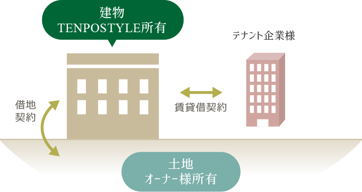 建物TENPOSTYLE所有 賃貸借契約 テナント企業様 借地契約 土地オーナー様所有