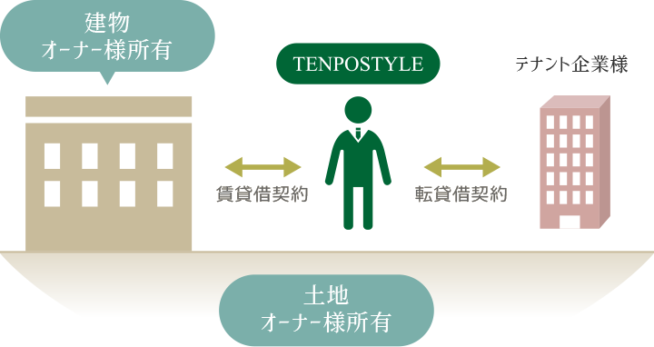 建物オーナー様所有 賃貸借契約 TENPOSTYLE 転貸借契約 テナント企業様 土地オーナー様所有