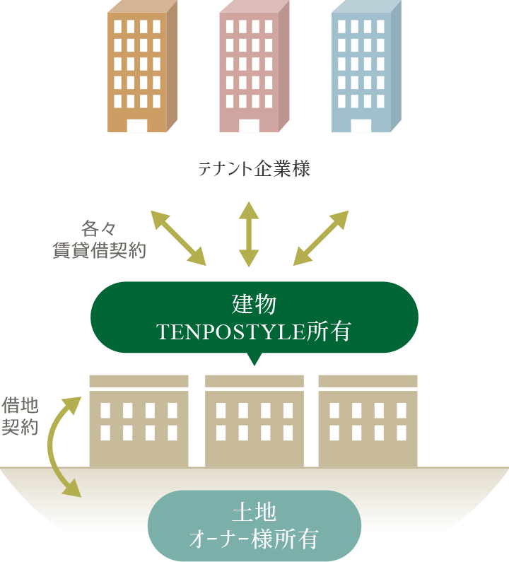 テナント企業様 各々賃貸借契約 建物TENPOSTYLE所有 借地契約 土地オーナー様所有