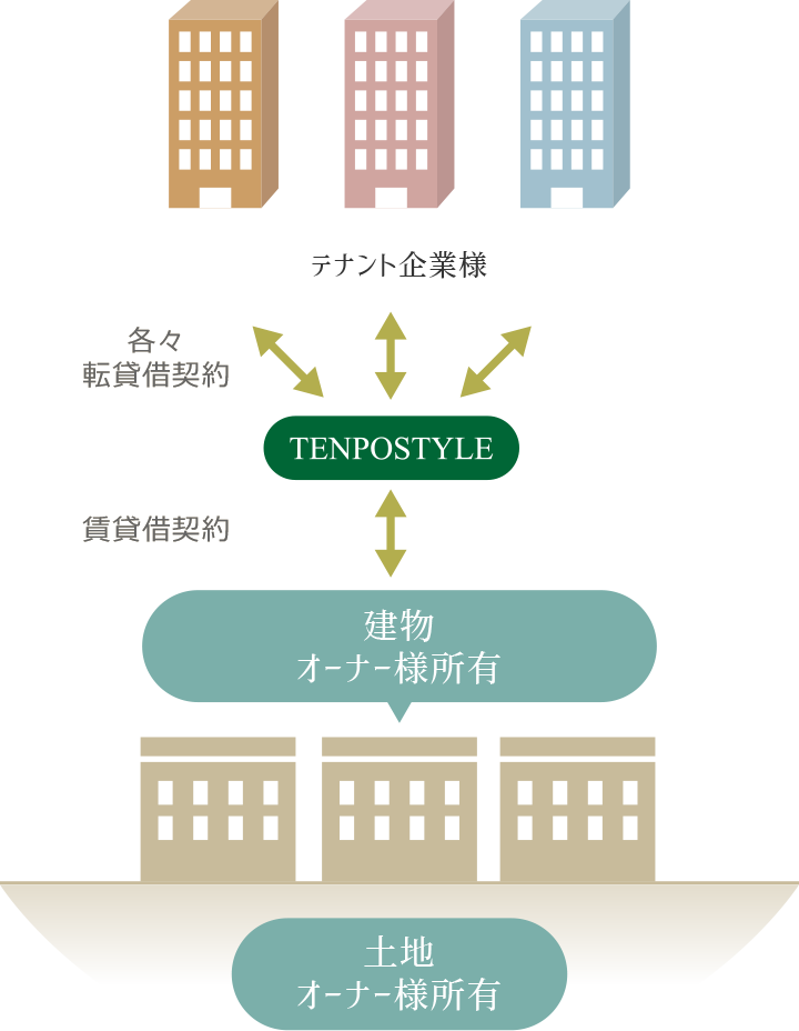 テナント企業様 各々転貸借契約 TENPOSTYLE 賃貸借契約 建物オーナー様所有 土地オーナー様所有